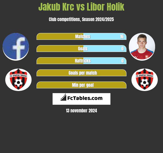 Jakub Krc vs Libor Holik h2h player stats