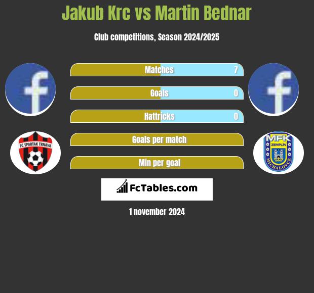 Jakub Krc vs Martin Bednar h2h player stats