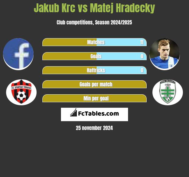 Jakub Krc vs Matej Hradecky h2h player stats