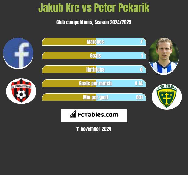 Jakub Krc vs Peter Pekarik h2h player stats