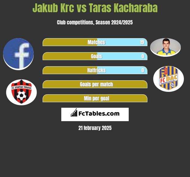 Jakub Krc vs Taras Kacharaba h2h player stats