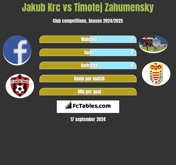 Jakub Krc vs Timotej Zahumensky h2h player stats