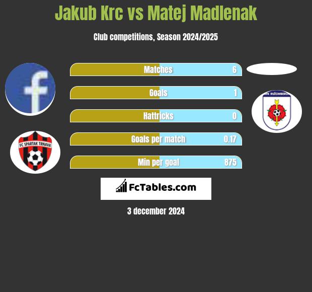 Jakub Krc vs Matej Madlenak h2h player stats