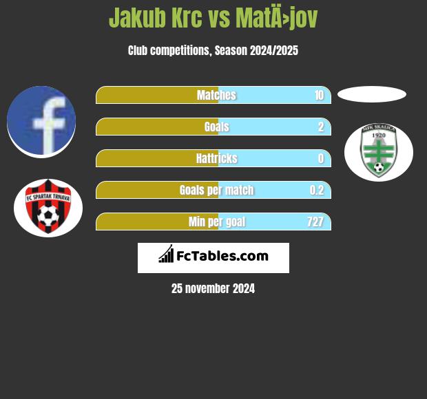 Jakub Krc vs MatÄ›jov h2h player stats