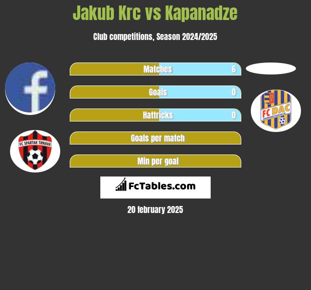 Jakub Krc vs Kapanadze h2h player stats