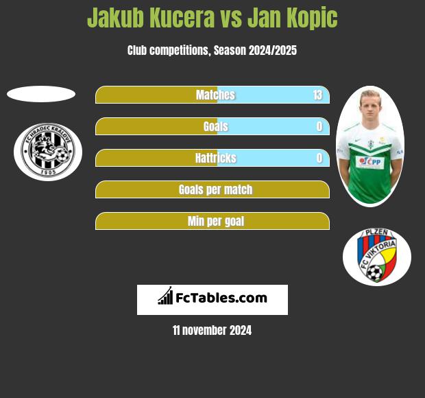 Jakub Kucera vs Jan Kopic h2h player stats