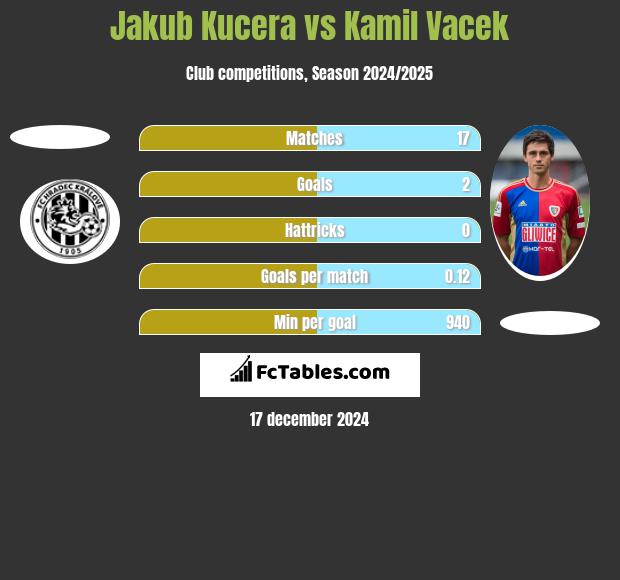 Jakub Kucera vs Kamil Vacek h2h player stats