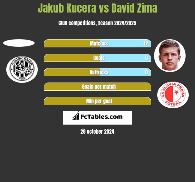 Jakub Kucera vs David Zima h2h player stats