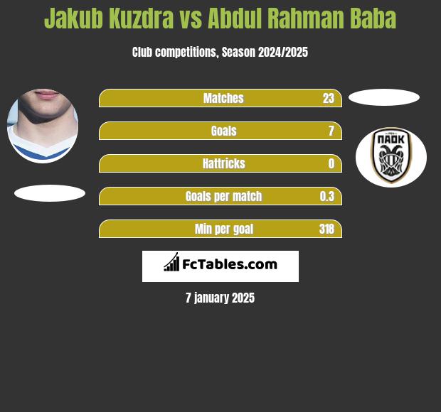 Jakub Kuzdra vs Abdul Baba h2h player stats