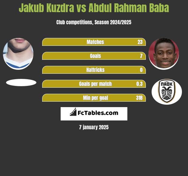 Jakub Kuzdra vs Abdul Rahman Baba h2h player stats