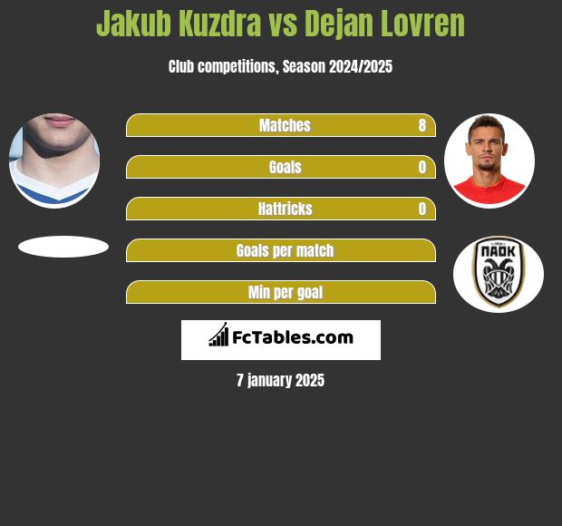 Jakub Kuzdra vs Dejan Lovren h2h player stats