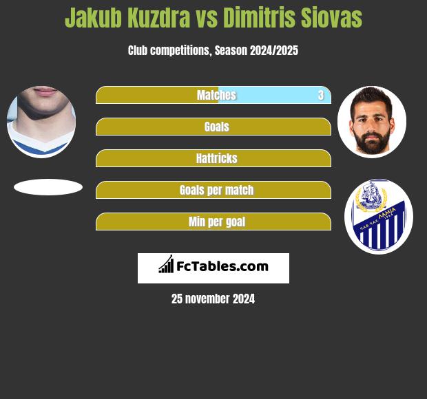 Jakub Kuzdra vs Dimitris Siovas h2h player stats