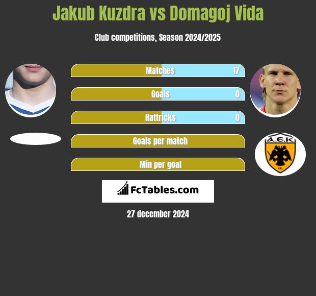 Jakub Kuzdra vs Domagoj Vida h2h player stats