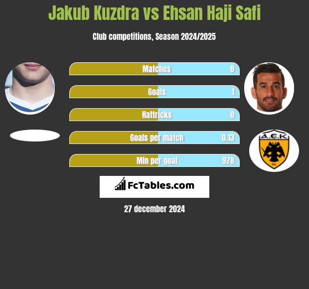 Jakub Kuzdra vs Ehsan Haji Safi h2h player stats