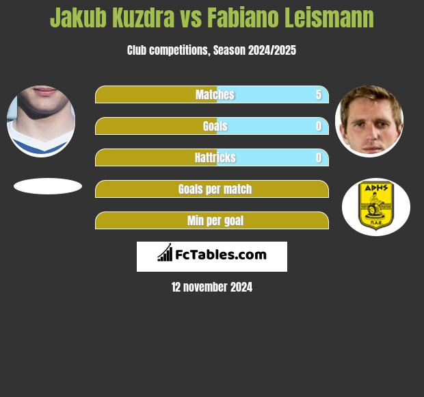 Jakub Kuzdra vs Fabiano Leismann h2h player stats