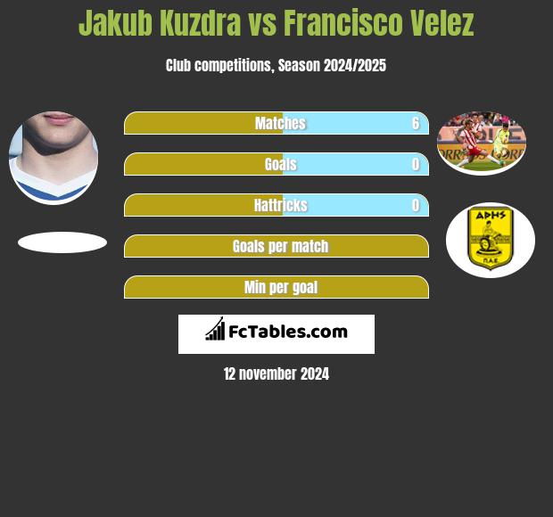 Jakub Kuzdra vs Francisco Velez h2h player stats