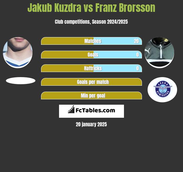 Jakub Kuzdra vs Franz Brorsson h2h player stats