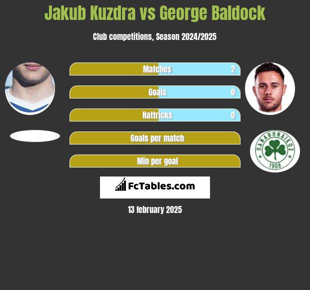 Jakub Kuzdra vs George Baldock h2h player stats