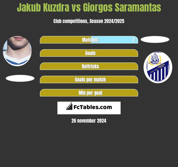 Jakub Kuzdra vs Giorgos Saramantas h2h player stats