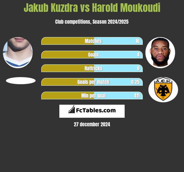 Jakub Kuzdra vs Harold Moukoudi h2h player stats