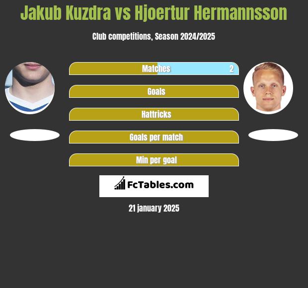 Jakub Kuzdra vs Hjoertur Hermannsson h2h player stats