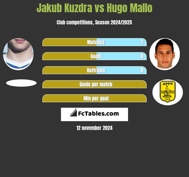 Jakub Kuzdra vs Hugo Mallo h2h player stats