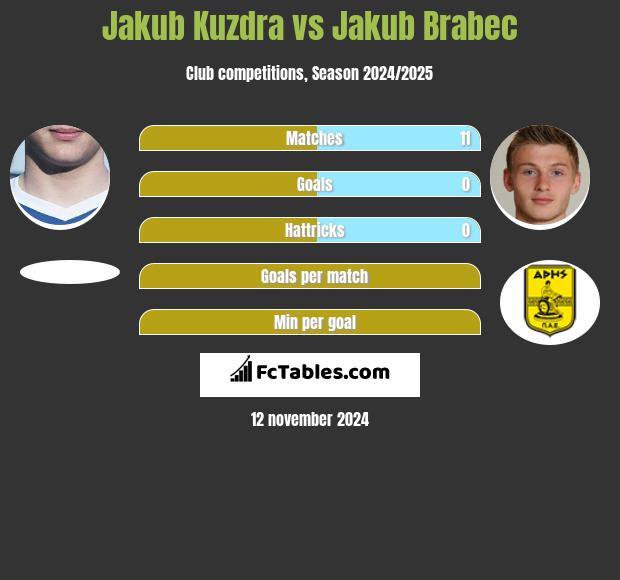 Jakub Kuzdra vs Jakub Brabec h2h player stats