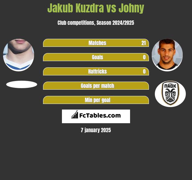 Jakub Kuzdra vs Johny h2h player stats