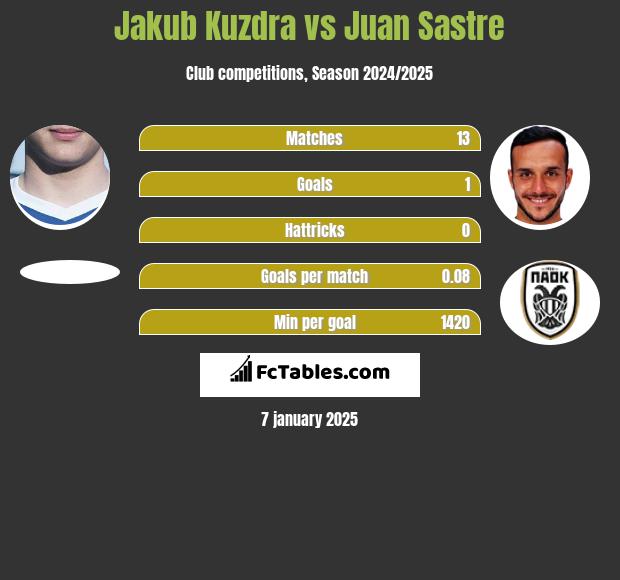 Jakub Kuzdra vs Juan Sastre h2h player stats