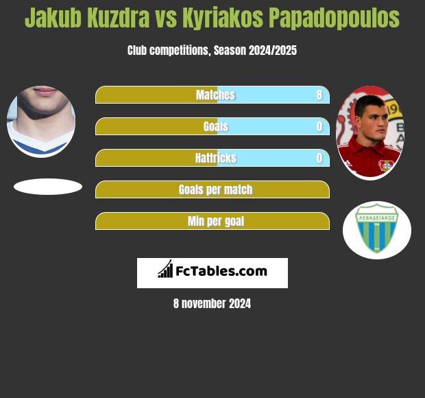 Jakub Kuzdra vs Kyriakos Papadopoulos h2h player stats