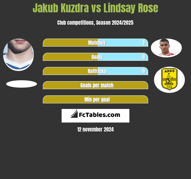 Jakub Kuzdra vs Lindsay Rose h2h player stats