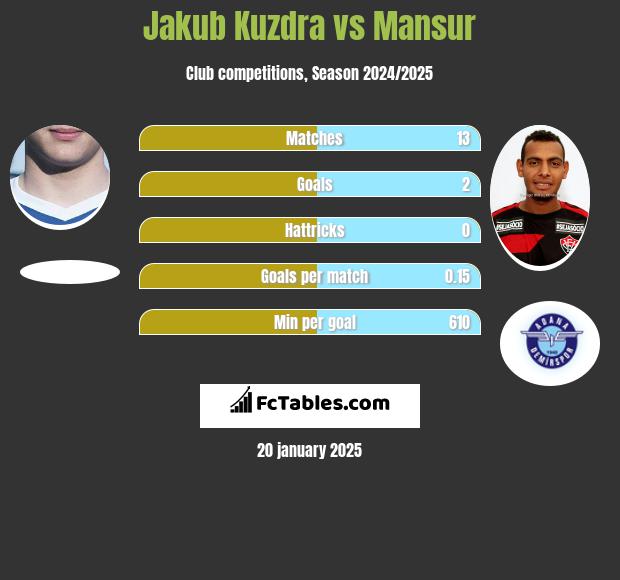 Jakub Kuzdra vs Mansur h2h player stats