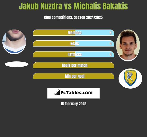 Jakub Kuzdra vs Michalis Bakakis h2h player stats