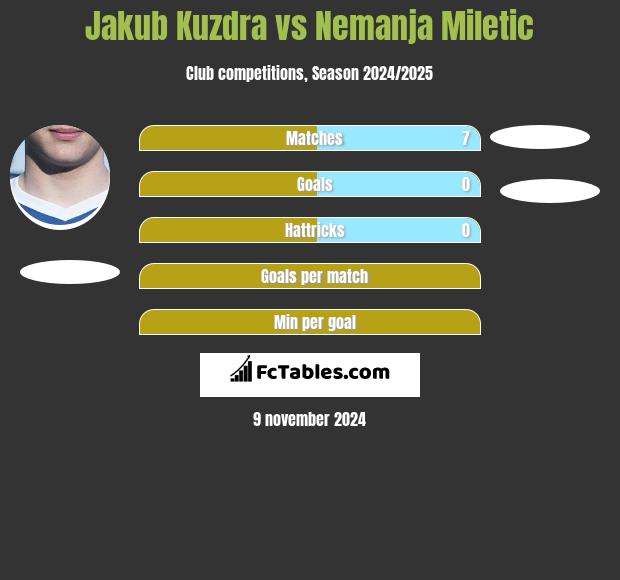 Jakub Kuzdra vs Nemanja Miletic h2h player stats