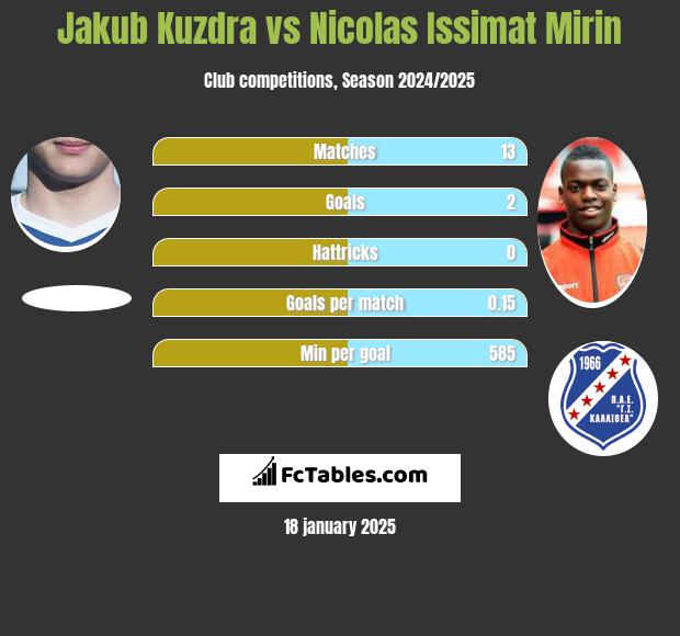 Jakub Kuzdra vs Nicolas Issimat Mirin h2h player stats