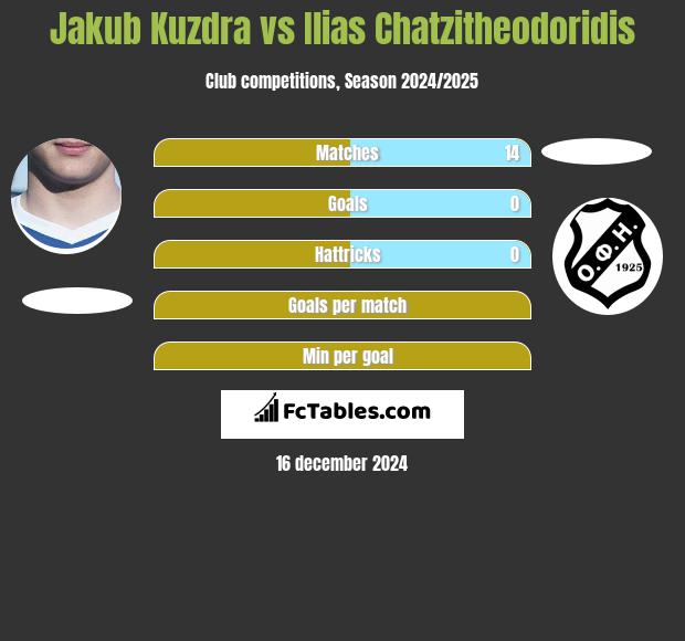 Jakub Kuzdra vs Ilias Chatzitheodoridis h2h player stats