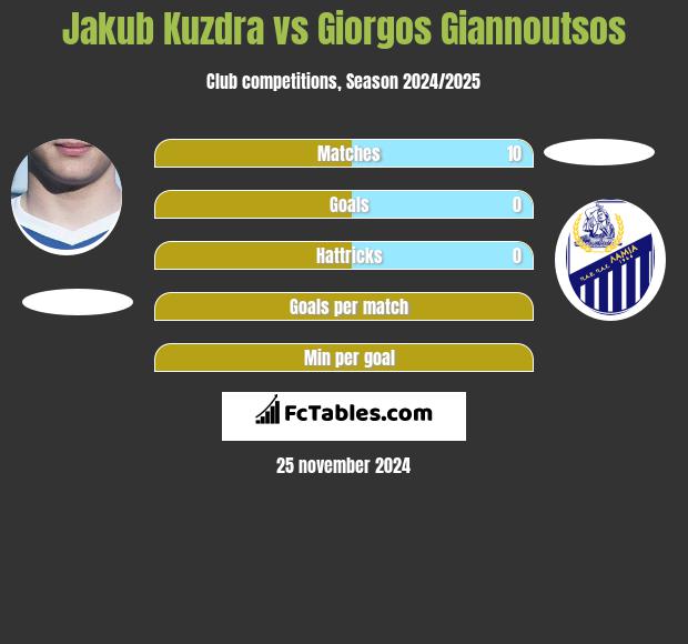 Jakub Kuzdra vs Giorgos Giannoutsos h2h player stats