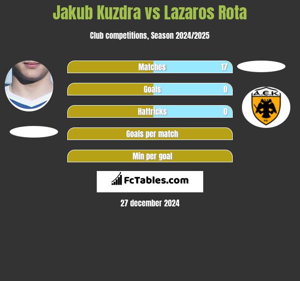 Jakub Kuzdra vs Lazaros Rota h2h player stats