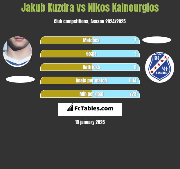 Jakub Kuzdra vs Nikos Kainourgios h2h player stats