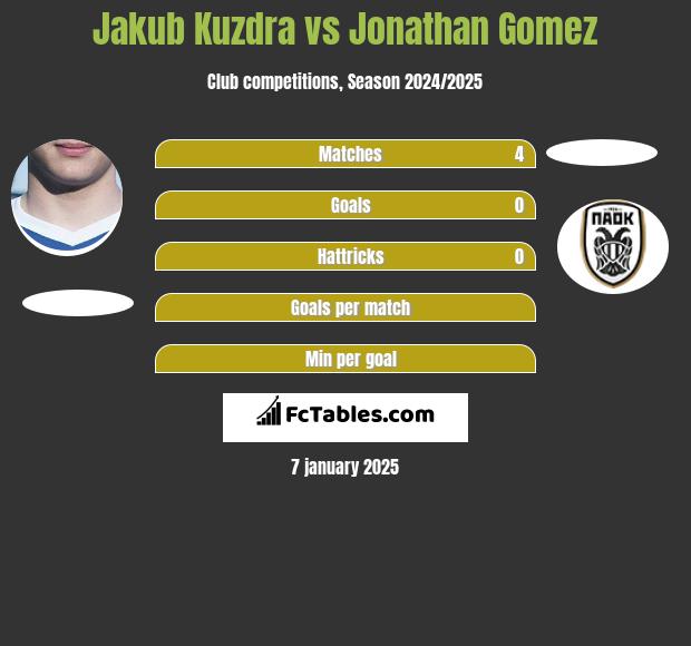 Jakub Kuzdra vs Jonathan Gomez h2h player stats