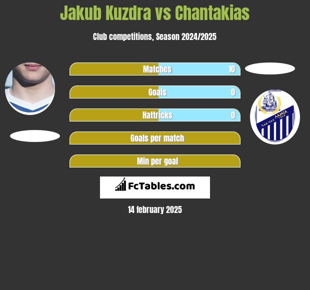 Jakub Kuzdra vs Chantakias h2h player stats