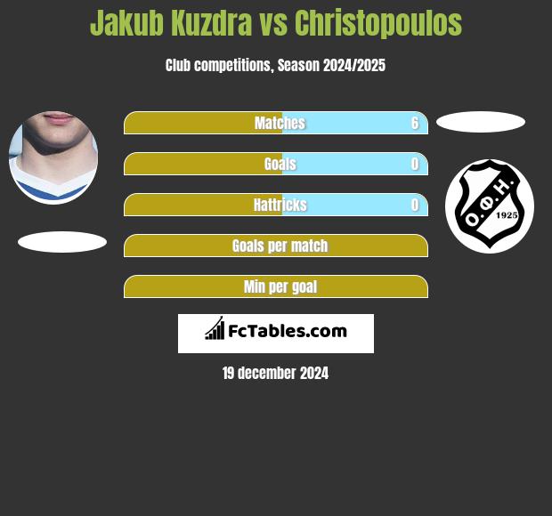 Jakub Kuzdra vs Christopoulos h2h player stats