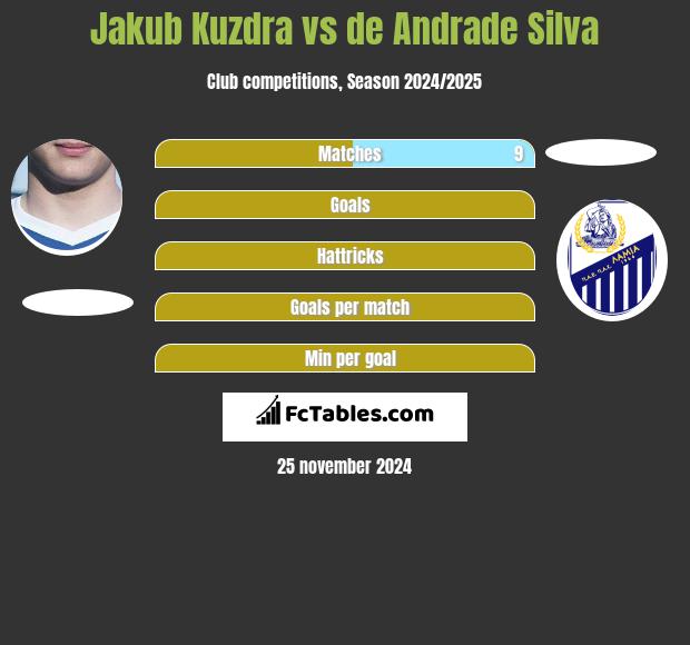 Jakub Kuzdra vs de Andrade Silva h2h player stats