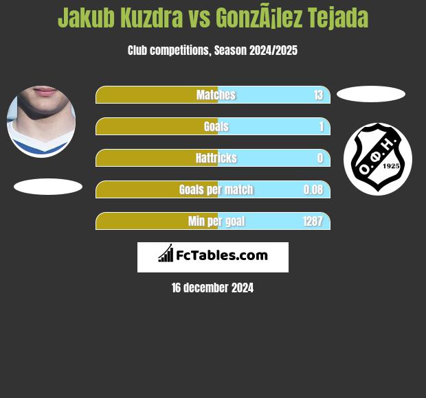 Jakub Kuzdra vs GonzÃ¡lez Tejada h2h player stats