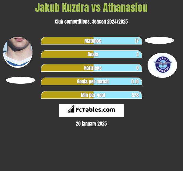 Jakub Kuzdra vs Athanasiou h2h player stats