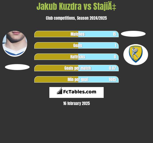 Jakub Kuzdra vs StajiÄ‡ h2h player stats