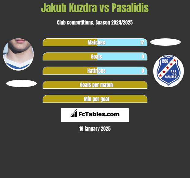 Jakub Kuzdra vs Pasalidis h2h player stats