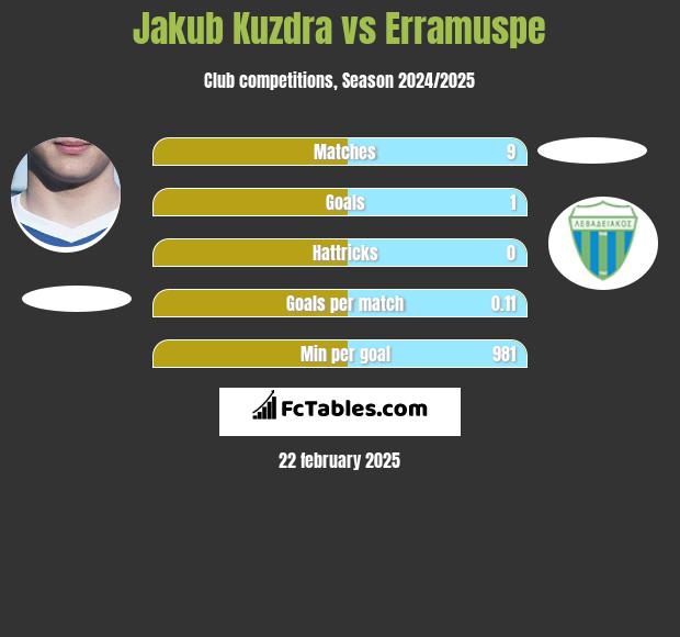 Jakub Kuzdra vs Erramuspe h2h player stats