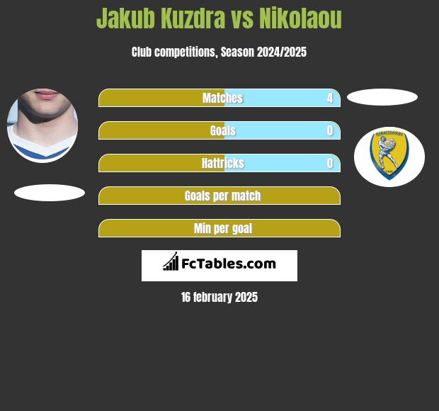 Jakub Kuzdra vs Nikolaou h2h player stats