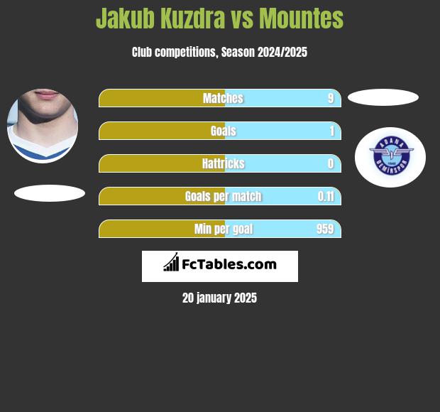 Jakub Kuzdra vs Mountes h2h player stats